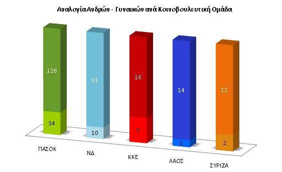 Αναλογία Ανδρών-Γυναικών ανά Κοινοβουλευτική Ομάδα