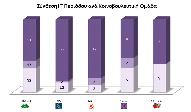 Σύνθεση ΙΓ' Περιόδου ανά Κοινοβουλευτική Ομάδα